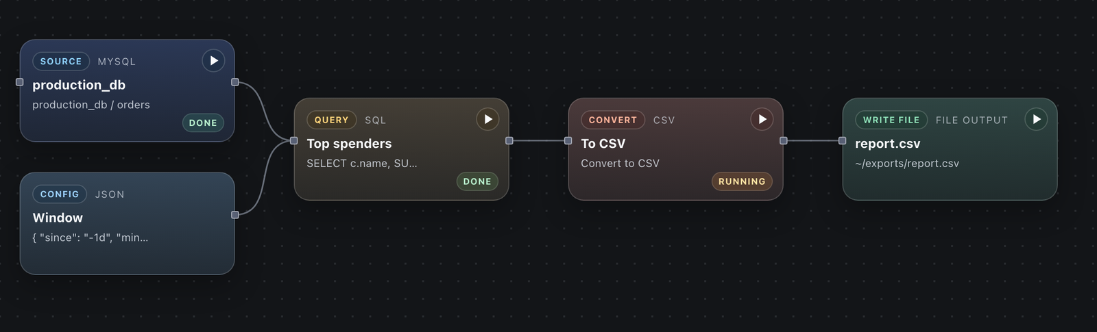 A dibo Flow graph: a MySQL source and a JSON config feed a SQL query, which converts to CSV and writes report.csv — nodes show live Done and Running states